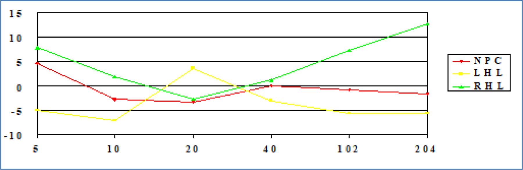 Can Crossover and Altered Magnitude Estimation in Neglect Be Explained by Contextual Effects?