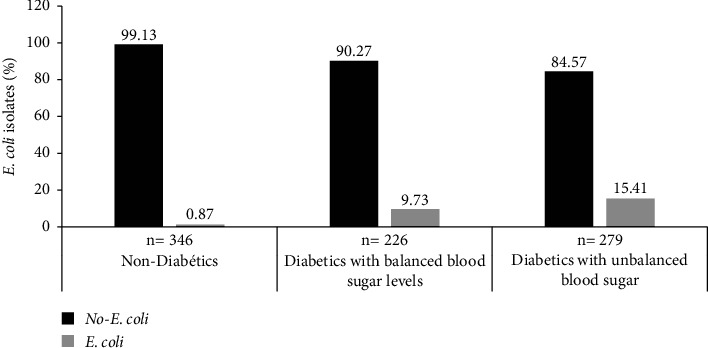 Multidrug-Resistant <i>Escherichia coli</i> Causing Urinary Tract Infections among Controlled and Uncontrolled Type 2 Diabetic Patients at Laquintinie Hospital in Douala, Cameroon.