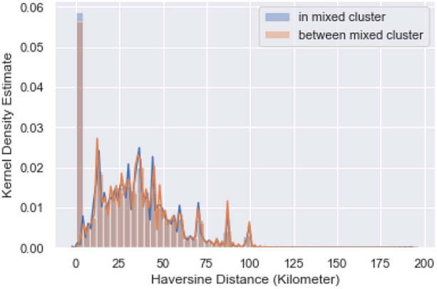 Measuring spatio-textual affinities in twitter between two urban metropolises.