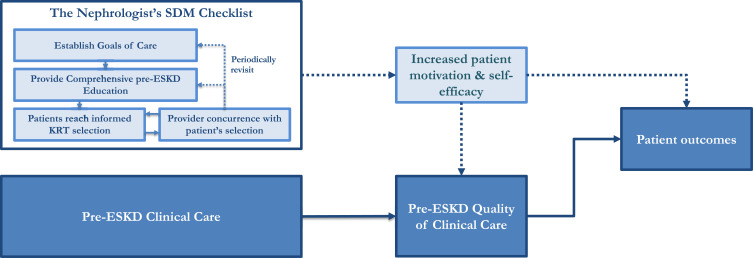 Supporting Shared Decision-Making and Home Dialysis in End-Stage Kidney Disease.