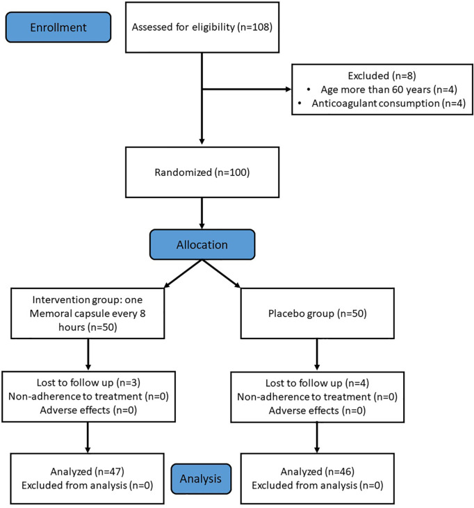 Effect of a Boswellia and Ginger Mixture on the Memory Dysfunction of the Mild Traumatic Brain Injury Patients: A Randomized, Double-Blind Controlled Trial.