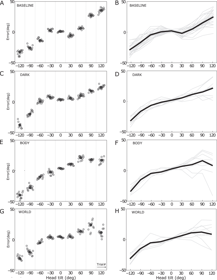 Influence of panoramic cues during prolonged roll-tilt adaptation on the percept of vertical.