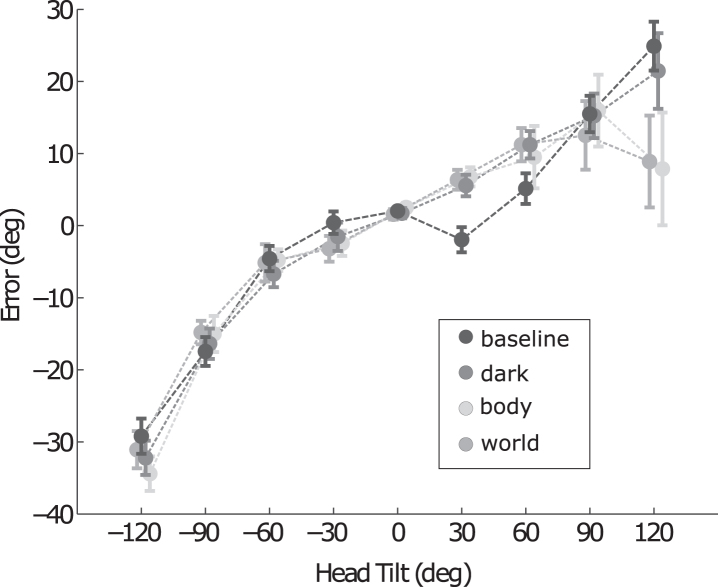 Influence of panoramic cues during prolonged roll-tilt adaptation on the percept of vertical.