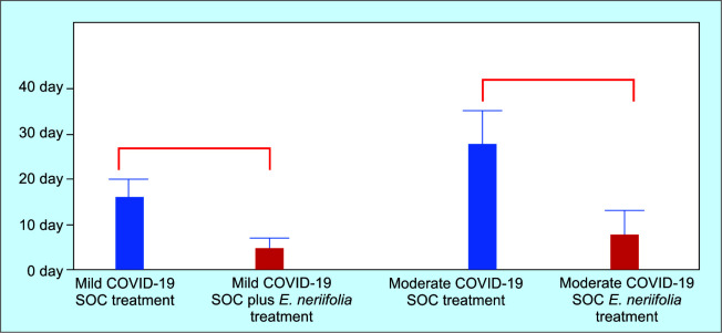 <i>Euphorbia neriifolia</i> Leaf Juice on Mild and Moderate COVID-19 Patients: Implications in OMICRON Era.