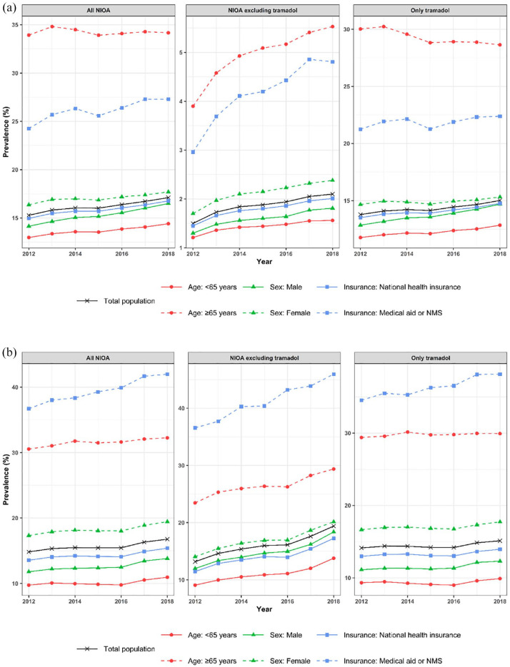 Trends in potentially inappropriate opioid prescribing and associated risk factors among Korean noncancer patients prescribed non-injectable opioid analgesics.