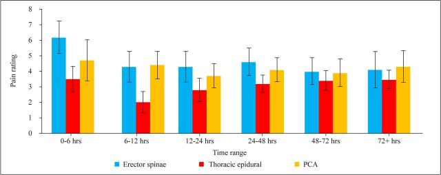 Pain management for the Nuss procedure: comparison between erector spinae plane block, thoracic epidural, and control.