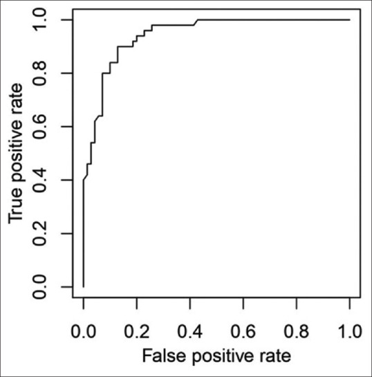 Preoperative Ultrasonographic Evaluation of Subclavian Vein and Inferior Vena Cava for Predicting Hypotension Associated with Induction of General Anesthesia.