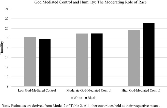 Humble with God? How Education and Race Shape the Association Between God-Mediated Control and Humility in Later Life.