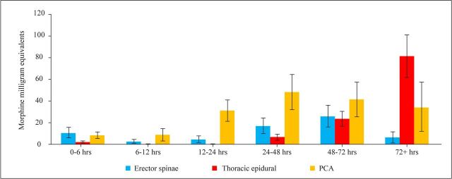 Pain management for the Nuss procedure: comparison between erector spinae plane block, thoracic epidural, and control.