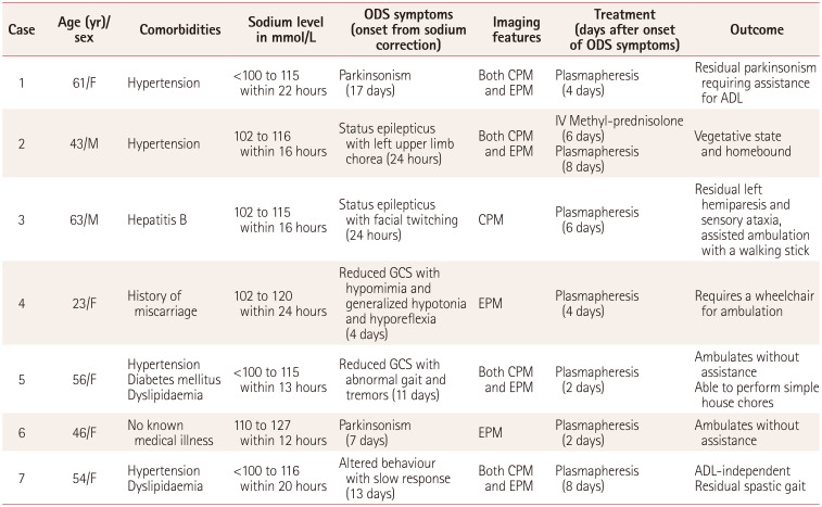 Case Series of Osmotic Demyelination Syndrome Treated With Plasmapheresis: Experience From Two Tertiary Hospitals.