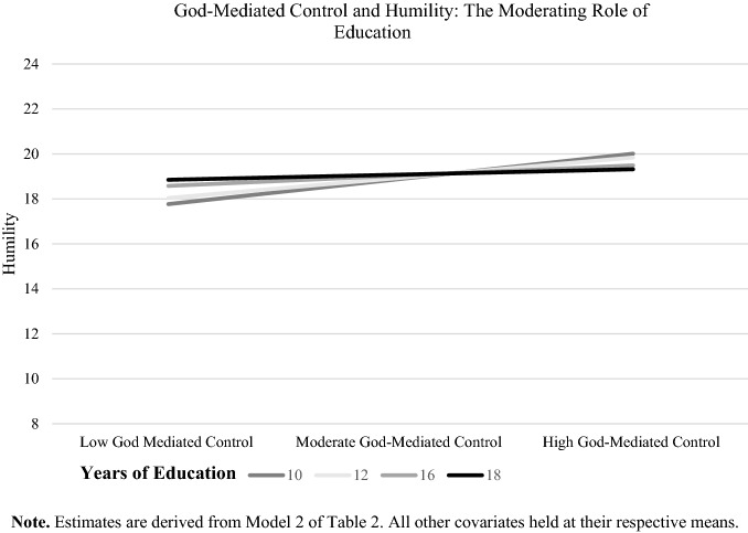 Humble with God? How Education and Race Shape the Association Between God-Mediated Control and Humility in Later Life.