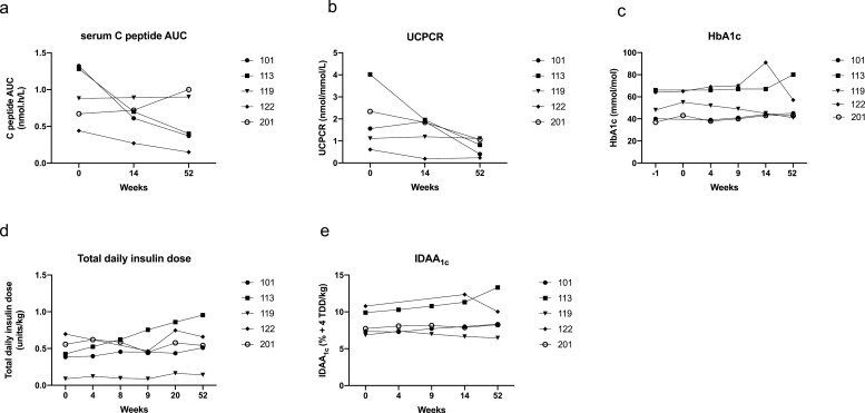 Safety of the use of gold nanoparticles conjugated with proinsulin peptide and administered by hollow microneedles as an immunotherapy in type 1 diabetes.