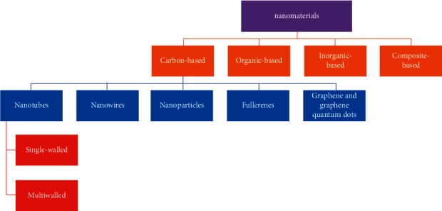 Recent Progress in Nanobiosensors for Precise Detection of Blood Glucose Level.