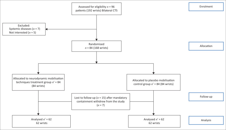 The effectiveness of the median nerve neurodynamic mobilisation techniques in women with mild or moderate bilateral carpal tunnel syndrome: A single-blind clinical randomised trial.