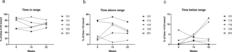 Safety of the use of gold nanoparticles conjugated with proinsulin peptide and administered by hollow microneedles as an immunotherapy in type 1 diabetes.