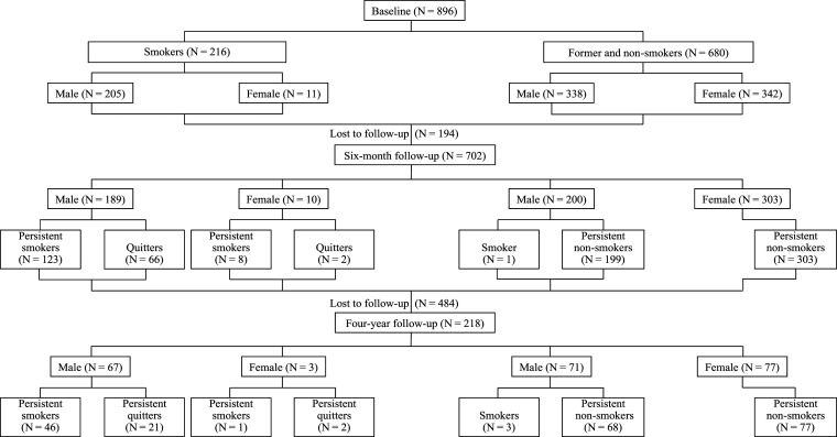 Promotion of Smoking Cessation Using the Transtheoretical Model: Short-Term and Long-Term Effectiveness for Workers in Coastal Central Taiwan.