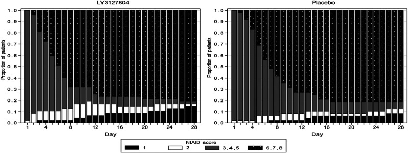 Efficacy and Safety of LY3127804, an Anti-Angiopoietin-2 Antibody, in a Randomized, Double-Blind, Placebo-Controlled Clinical Trial in Patients Hospitalized with Pneumonia and Presumed or Confirmed COVID-19.