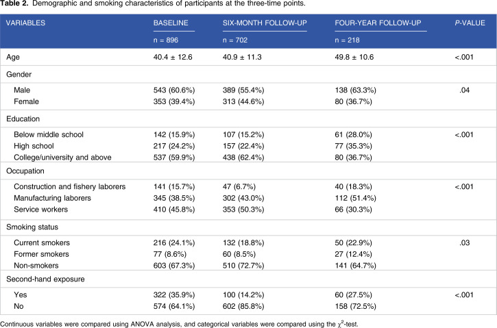 Promotion of Smoking Cessation Using the Transtheoretical Model: Short-Term and Long-Term Effectiveness for Workers in Coastal Central Taiwan.