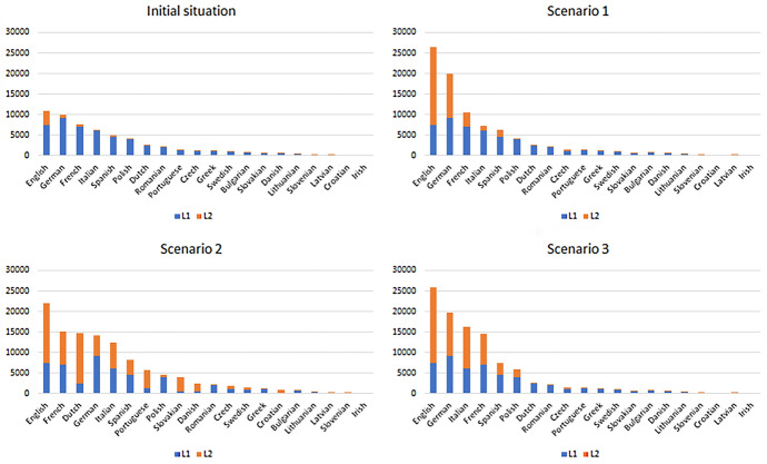 Simulating language knowledge across the EU: language regimes, language learning and consequences for linguistic disenfranchisement.