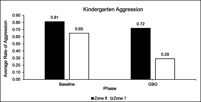 Independent Contingency and Token Economy at Recess to Reduce Aggression.