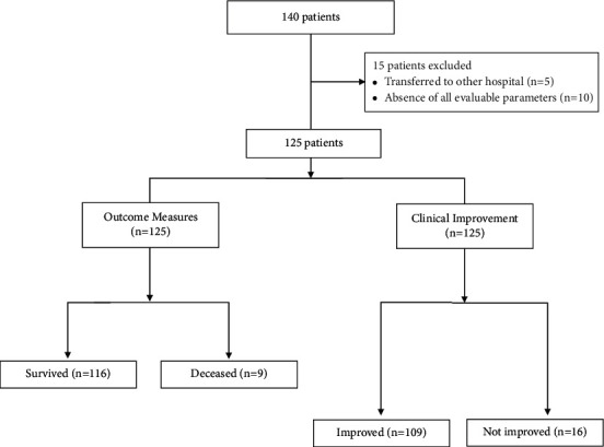 Real-Life Use of Tocilizumab in the Treatment of Severe COVID-19 Pneumonia.