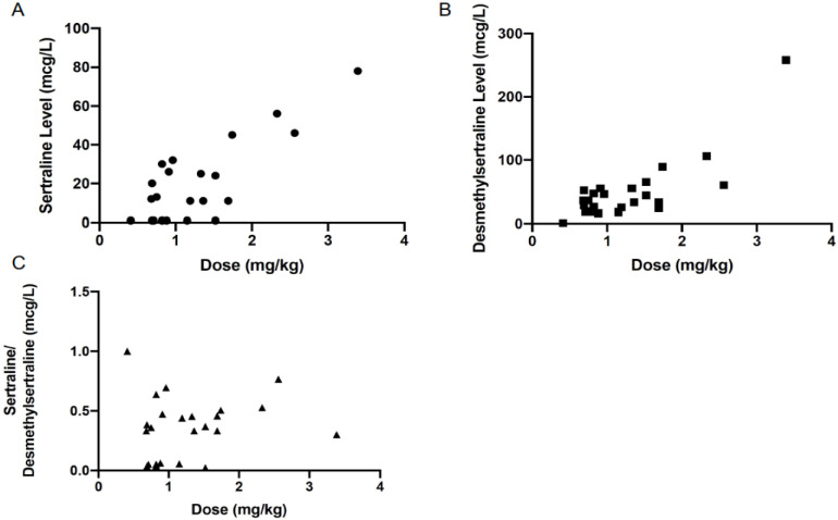 Pharmacogenetic Testing and Therapeutic Drug Monitoring Of Sertraline at a Residential Treatment Center for Children and Adolescents: A Pilot Study.