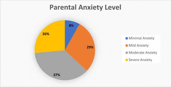 Parental anxiety and form of parenting during the COVID-19 pandemic.