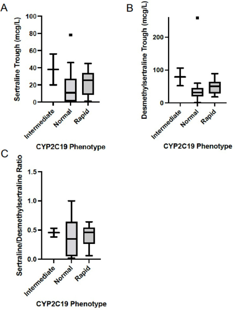 Pharmacogenetic Testing and Therapeutic Drug Monitoring Of Sertraline at a Residential Treatment Center for Children and Adolescents: A Pilot Study.