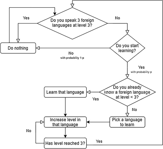 Simulating language knowledge across the EU: language regimes, language learning and consequences for linguistic disenfranchisement.