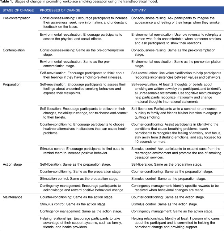 Promotion of Smoking Cessation Using the Transtheoretical Model: Short-Term and Long-Term Effectiveness for Workers in Coastal Central Taiwan.