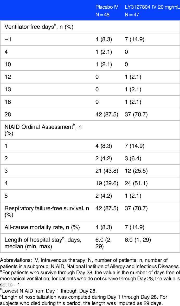 Efficacy and Safety of LY3127804, an Anti-Angiopoietin-2 Antibody, in a Randomized, Double-Blind, Placebo-Controlled Clinical Trial in Patients Hospitalized with Pneumonia and Presumed or Confirmed COVID-19.