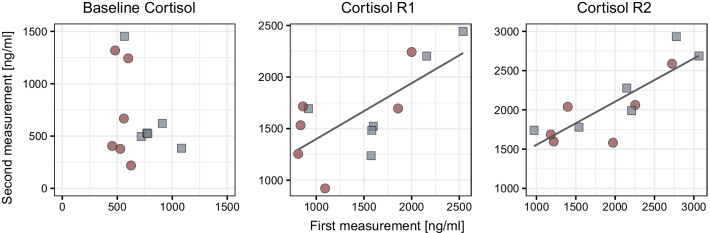 Repeatability of endocrine traits and dominance rank in female guinea pigs.