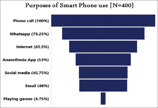 Smartphone Use among Anesthesiologists during Work Hours: A Survey-Based Study.