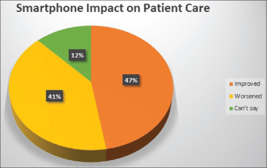 Smartphone Use among Anesthesiologists during Work Hours: A Survey-Based Study.