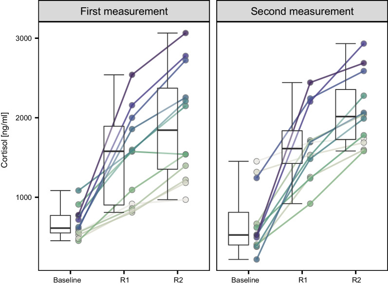 Repeatability of endocrine traits and dominance rank in female guinea pigs.