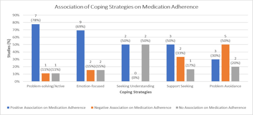 Association of Coping Strategies and Medication Adherence: A Systematic Review.