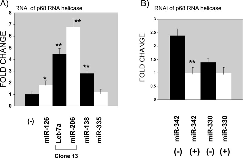 P68 RNA Helicase (DDX5) Required for the Formation of Various Specific and Mature miRNA Active RISC Complexes.