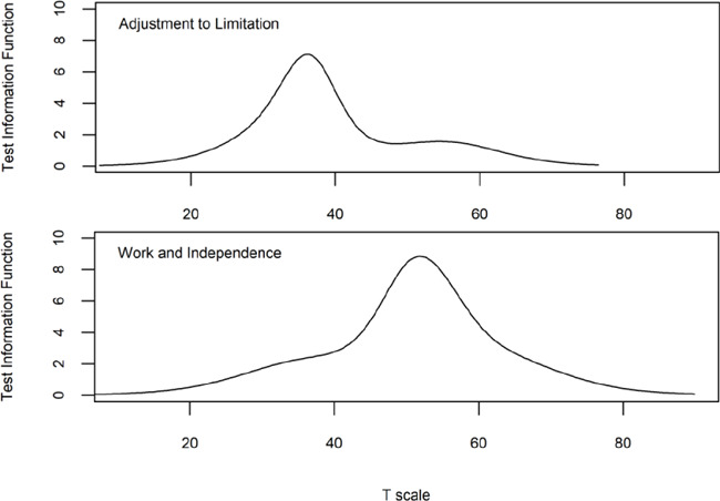 A Psychosocial Adjustment Measure for Persons With Upper Limb Amputation.