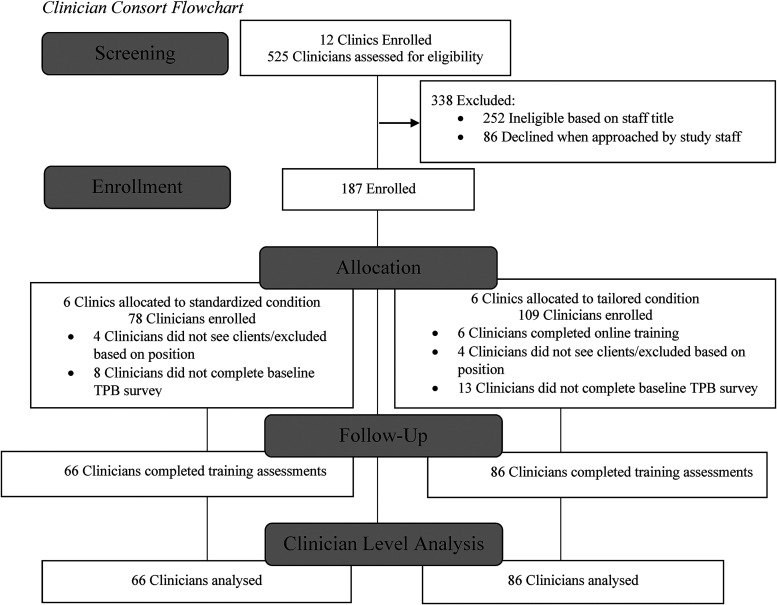 Tailored isn't always better: Impact of standardized versus tailored training on intention to use measurement-based care.