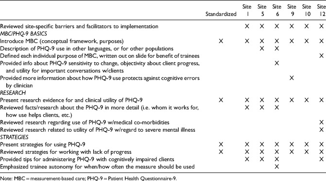 Tailored isn't always better: Impact of standardized versus tailored training on intention to use measurement-based care.