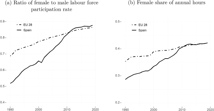 Work and children in Spain: challenges and opportunities for equality between men and women.