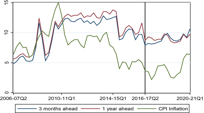 What lowered inflation in India: monetary policy or commodity prices?