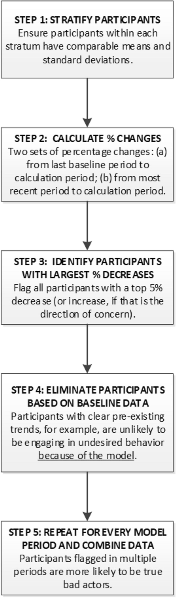 Detecting bad actors in value-based payment models.