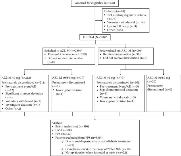 A Prospective Study of Azilsartan Medoxomil in the Treatment of Patients with Essential Hypertension and Type 2 Diabetes in Asia.