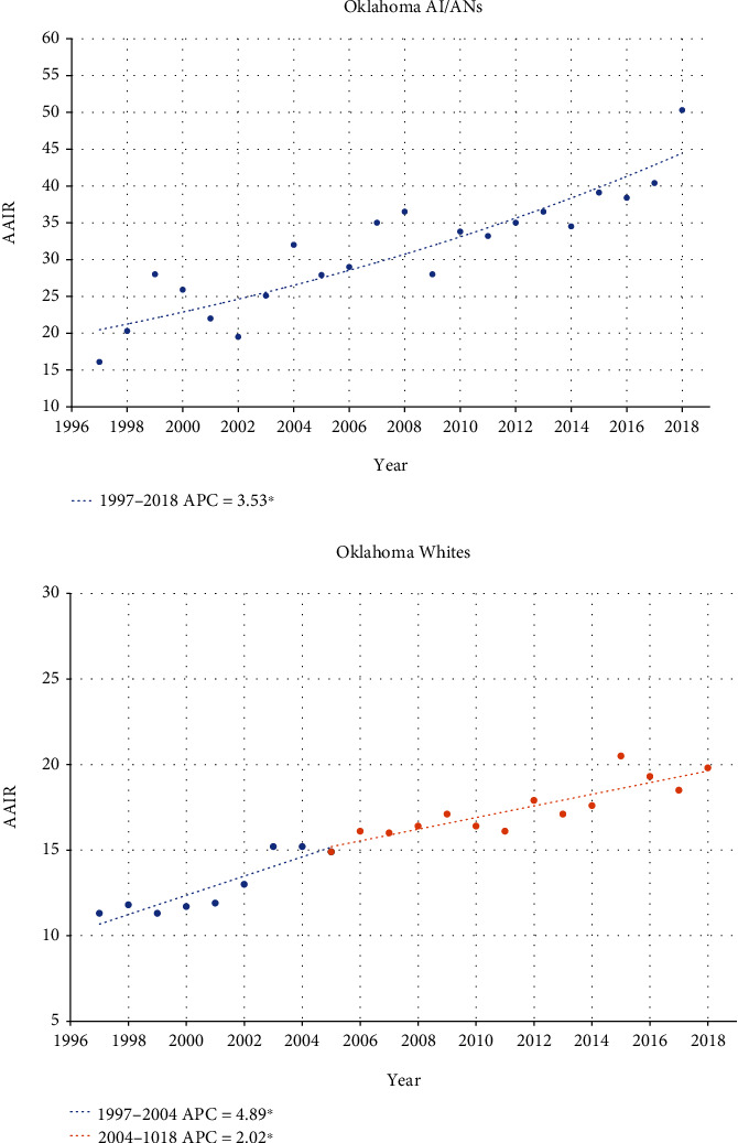 Kidney Cancer Incidence and Mortality Disparities Involving American Indians/Alaska Natives: An Analysis of the Oklahoma Central Cancer Registry (OCCR).