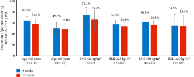 A Prospective Study of Azilsartan Medoxomil in the Treatment of Patients with Essential Hypertension and Type 2 Diabetes in Asia.