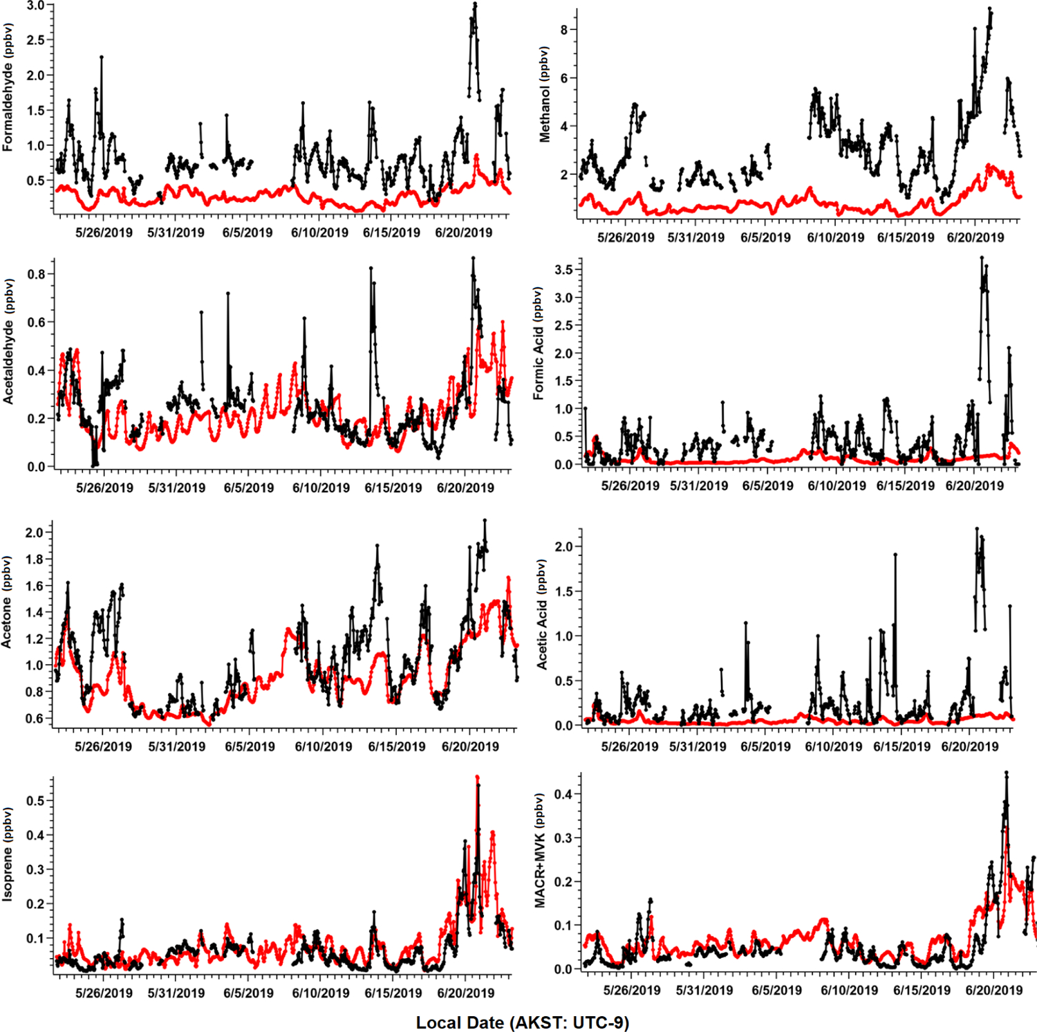 Atmospheric biogenic volatile organic compounds in the Alaskan Arctic tundra: constraints from measurements at Toolik Field Station.