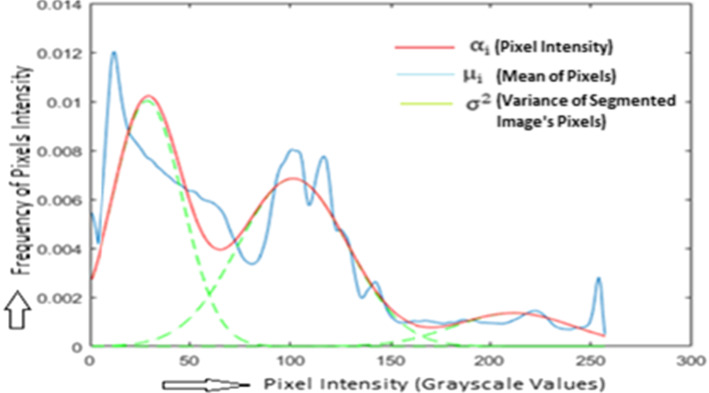 Identifying the presence of bacteria on digital images by using asymmetric distribution with k-means clustering algorithm.