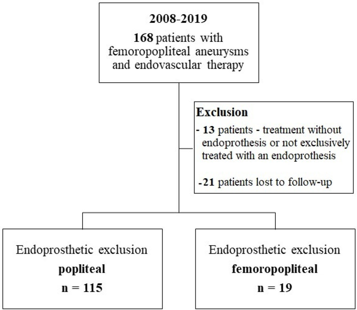 Early Results after Exclusion of Popliteal Aneurysms with an Endoprosthesis.