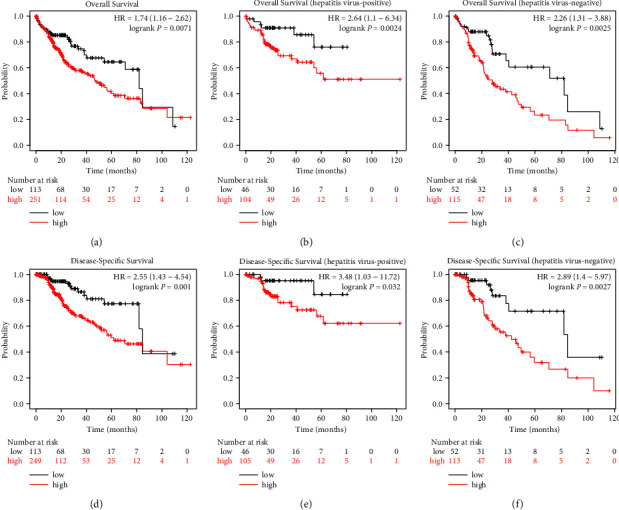 Overexpressed Histocompatibility Minor 13 was Associated with Liver Hepatocellular Carcinoma Progression and Prognosis.